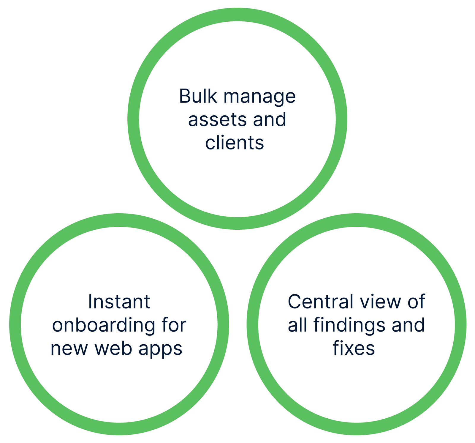 Manage assessments and findings in one workflow