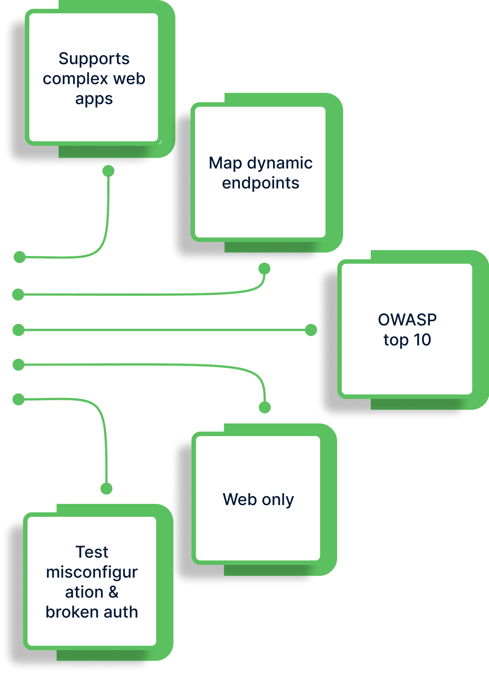 Focused web application security coverage