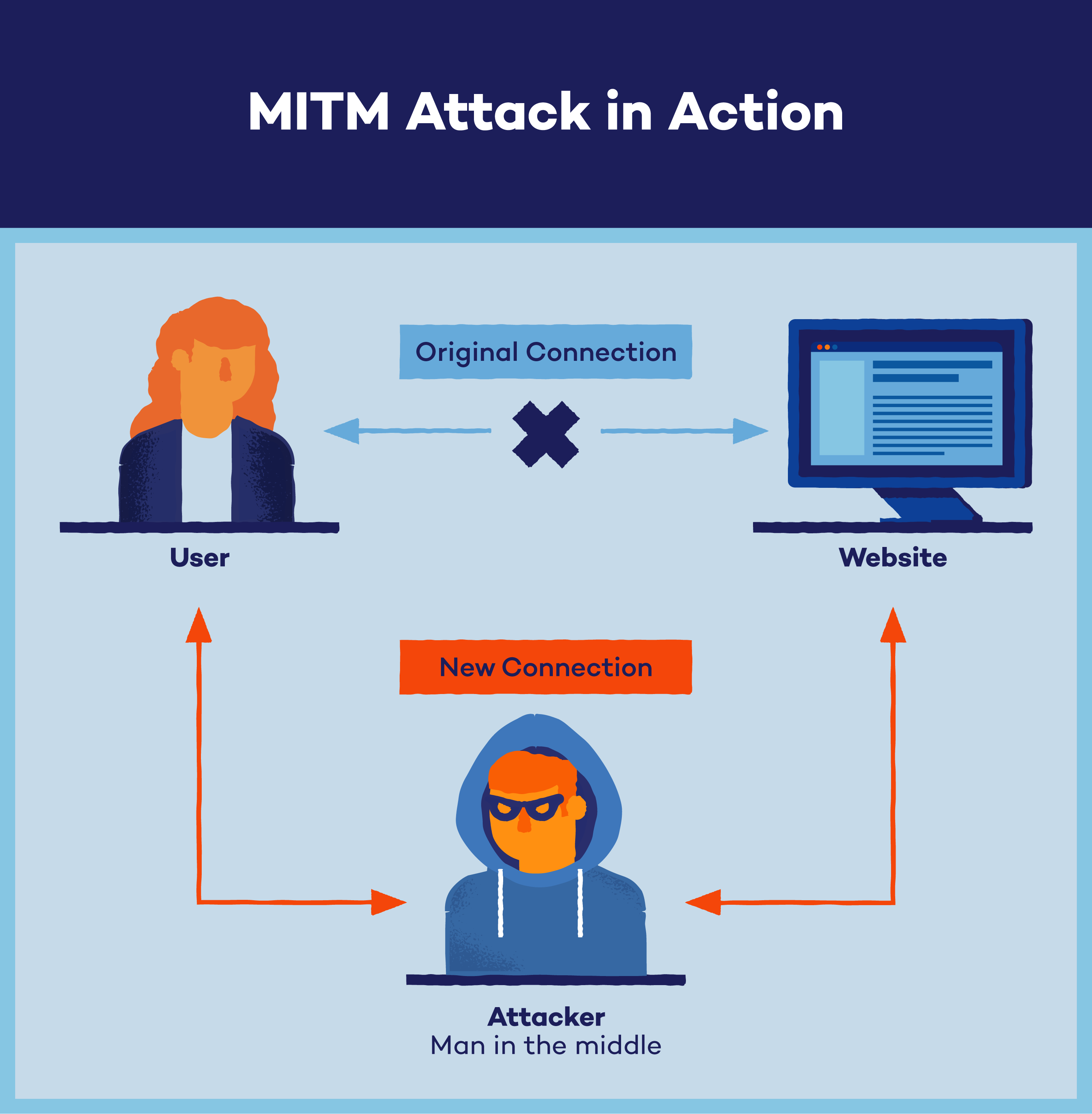 Man in the Middle Attack